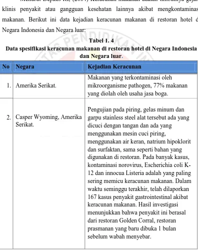 Tabel 1. 4 Data spesifikasi keracunan makanan di restoran hotel di Negara Indonesia 
