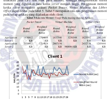 Tabel 5 Rata-rata Memori Usage Pada masing-masing Aplikasi 