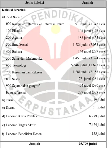 Tabel I.1  Jumlah Koleksi di Perpustakaan Institut Teknologi Nasional 