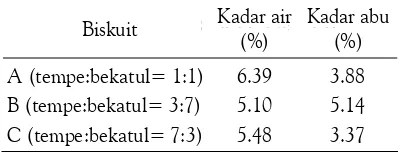 Tabel 1. Analisis Kadar Air dan Kadar