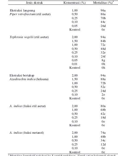 Tabel 1  Pengaruh ekstrak tiga jenis tumbuhan terhadap mortalitas nimfa P. marginatus dengan metode residu pada daun 