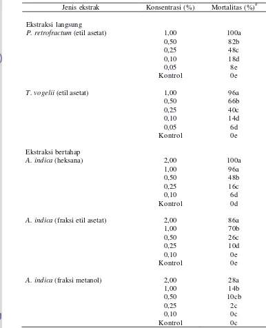 Tabel 5  Pengaruh ekstrak tiga jenis tumbuhan terhadap mortalitas imago tungau merah Tetranychus sp
