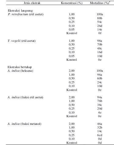 Tabel 7  Pengaruh ekstrak tiga jenis tumbuhan terhadap mortalitas imago tungau merah Tetranychus sp