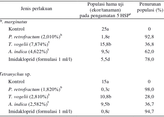 Gambar 30  Pengaruh bahan uji terhadap penurunan populasi imago Tetranychus sp. pada tanaman jarak pagar  