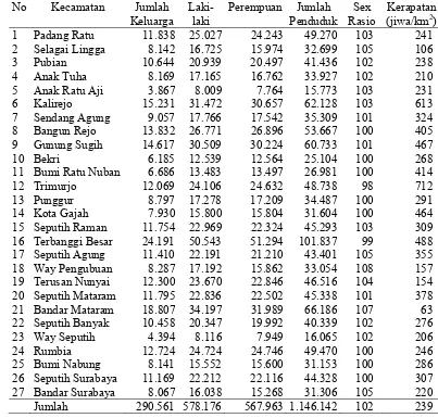 Tabel 7 Jumlah dan sebaran penduduk per kecamatan Kabupaten Lampung Tengah tahun 2006 