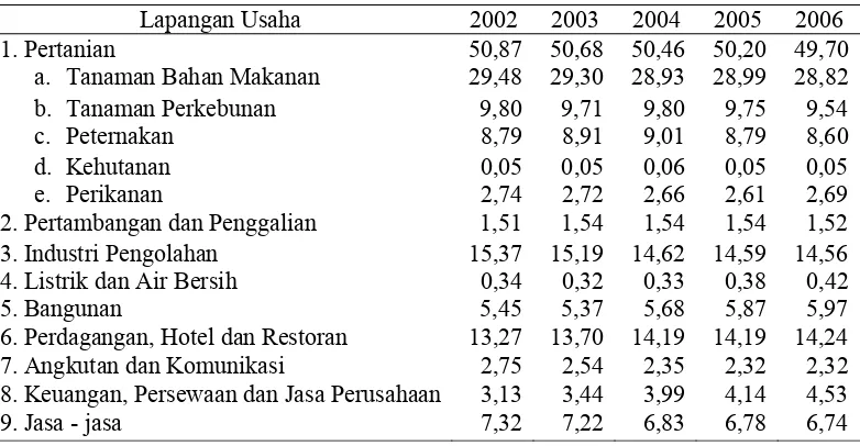 Tabel 8 Sebaran persentase produk domestik regional bruto (PDRB) Kabupaten Lampung Tengah berdasarkan harga konstan tahun 2000 menurut lapangan usaha pada tahun 2002 s.d