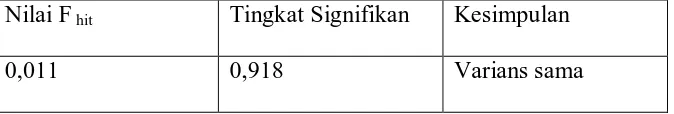 Tabel 4.12: Hasil Levene’s test For Equality Of Variance 