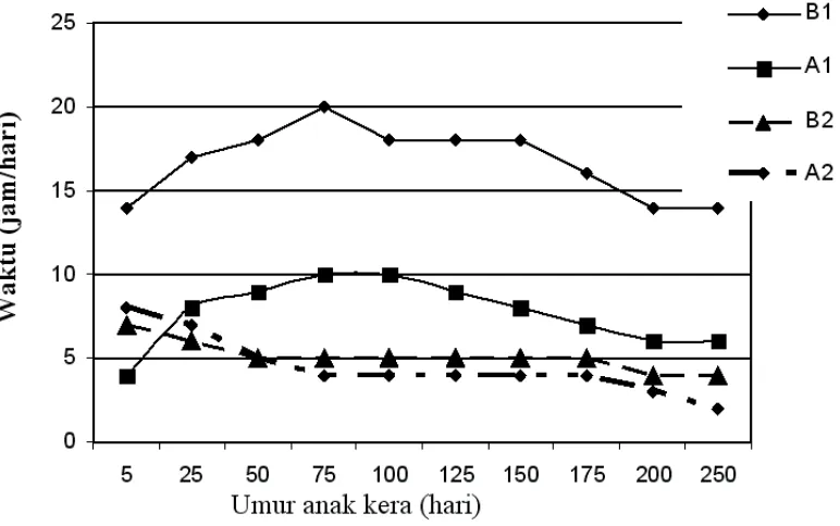 Grafik dibawah ini menggambarkan umur anak kera (hari) dengan lama setiap kelompokanak kera menghabiskan waktu (jam/hari) bersama induk semang buatan.