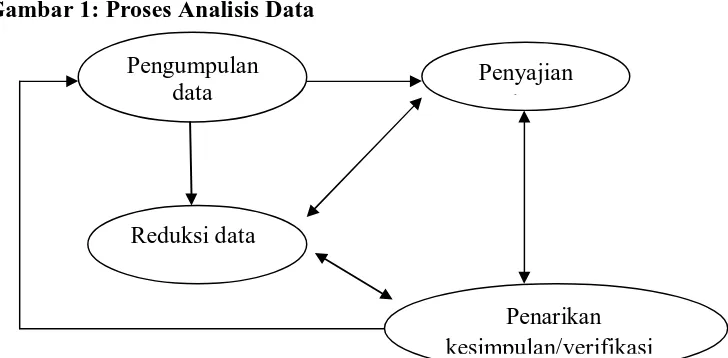 Gambar 1: Proses Analisis Data 