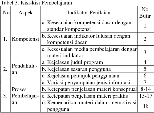 Tabel 3. Kisi-kisi Pembelajaran 