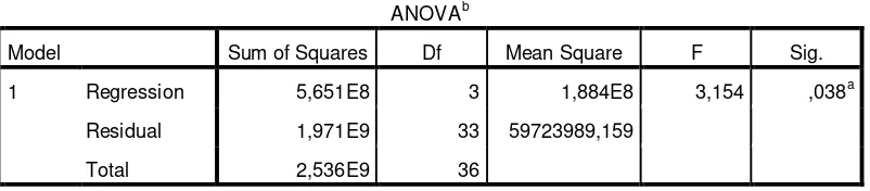 Table 4.6 ANOVA 