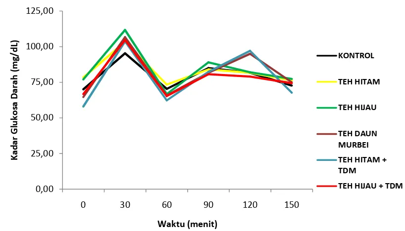 Gambar 9 Grafik rata – rata kadar glukosa darah hasil uji tes toleransi glukosa 