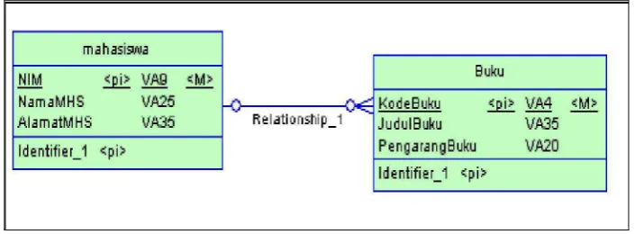 Table 2.2 Table Atribut Entity Buku. 