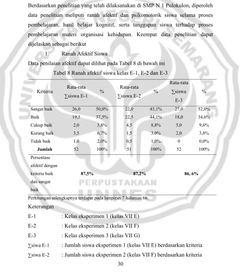 Tabel 8 Ranah afektif siswa kelas E-1, E-2 dan E-3 