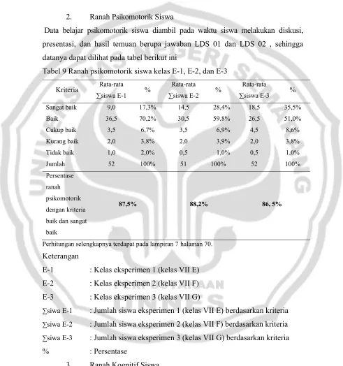 Tabel 9 Ranah psikomotorik siswa kelas E-1, E-2, dan E-3 