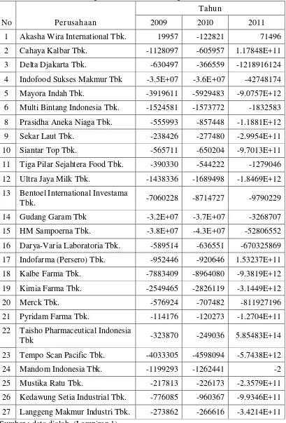 Tabel 4.2: Data Piutang Perusahaan Consumer good tahun 2009-2011 