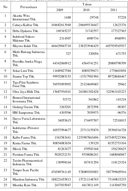 Tabel 4.6 : Arus Kas Operasi Perusahaan Consumer Goods Tahun 2009-2011 