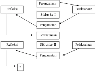 Gambar 1. Alur Penelitian Tindakan Kelas (Suharsimi Arikunto, 2015:42) 