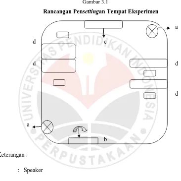 Gambar 3.1 Rancangan Pensettingan Tempat Eksperimen 