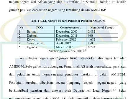 Tabel IV.A.1. Negara-Negara Pendonor Pasukan AMISOM 