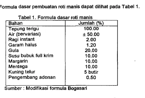 Tabel 1. Formula dasar roti manis I 