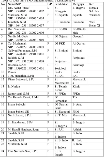 Tabel 4.1 Data Guru SMA Muhammadiyah 3 Lhokseumawe 