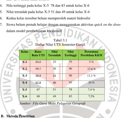 Tabel 3.1  Daftar Nilai UTS Semester Ganjil 