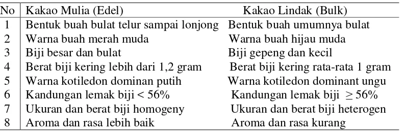 Tabel 1. Perbedaan Kakao Lindak dan Kakao Mulia  (Anonimous ,2015)  