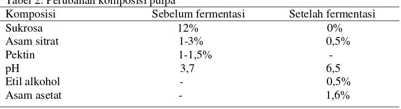 Tabel 2. Perubahan komposisi pulpa 