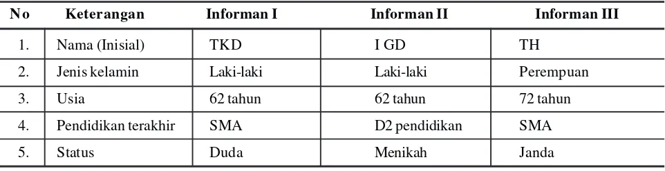 Tabel 1. Kakteristik Informan Penelitian