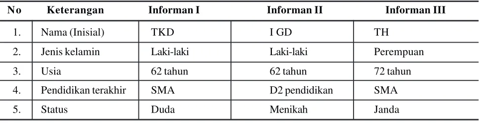 Tabel 1. Kakteristik Informan Penelitian
