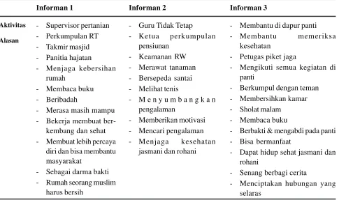 Tabel 2. Model lansia yang produktif pada informan