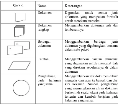GAMBAR 2.2 Simbol Bagan Alir Dokumen 