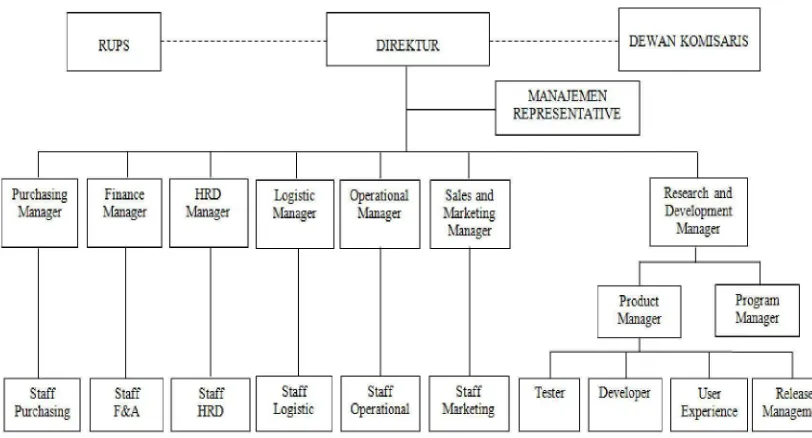 Gambar 4.1 Struktur Organisasi PT. Medixsoft 