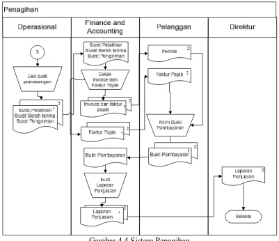 Gambar 4.4 Sistem Penagihan 