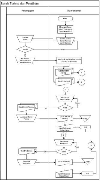 Gambar 4.6 System Flow Serah Terima dan Pelatihan 