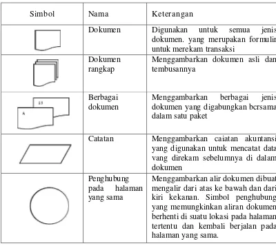 GAMBAR 2.2 Simbol Bagan Alir Dokumen 