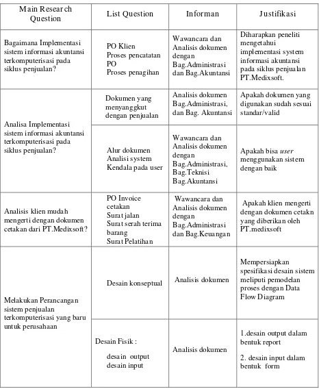 Tabel 3. 1 Main Research Question dan List Question 