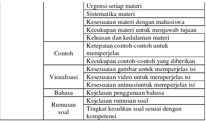 Tabel 3. Kisi-kisi instumen ahli media 