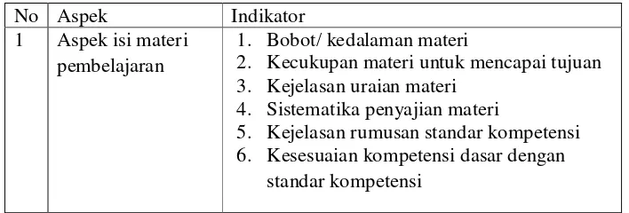 Tabel 6. Kisi-Kisi Instrumen Untuk Ahli Materi Terhadap Aspek Isi Materi Pembelajaran dan aspek pembelajaran 