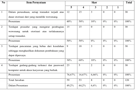 Tabel 4.5 Karakteristik responden berdasarkan sistem otorisasi 
