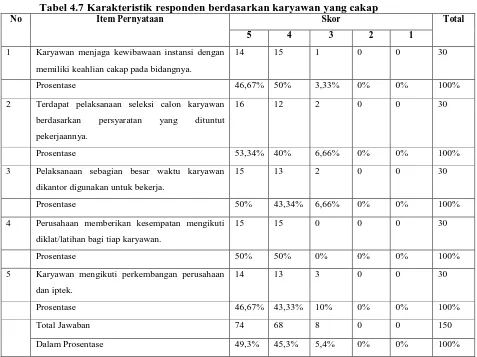 Tabel 4.7 Karakteristik responden berdasarkan karyawan yang cakap Item Pernyataan Skor 
