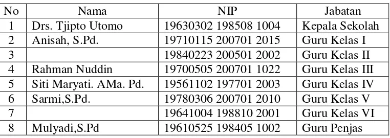 Tabel 4.1 Data Guru dan Karyawan SD Negeri 01 Wonolopo 