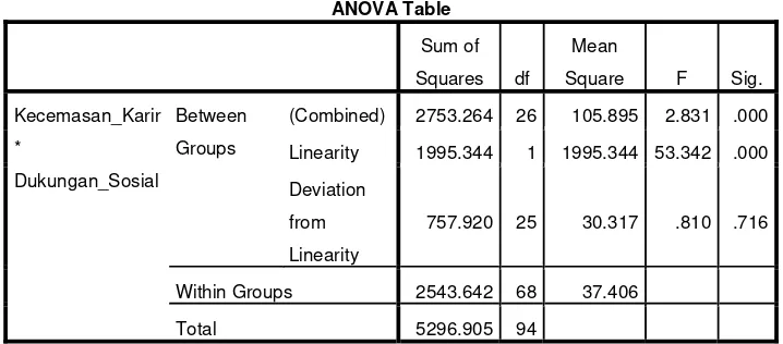 Tabel 14. Hasil Uji Linieritas. 