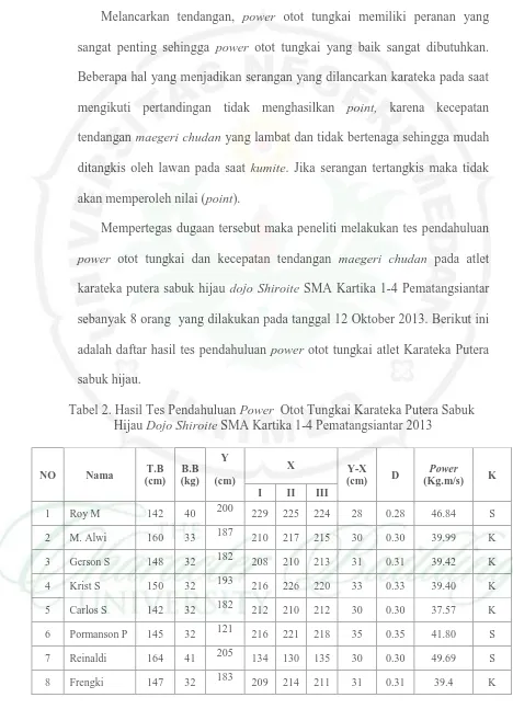 Tabel 2. Hasil Tes Pendahuluan Power  Otot Tungkai Karateka Putera Sabuk  Hijau Dojo Shiroite SMA Kartika 1-4 Pematangsiantar 2013 