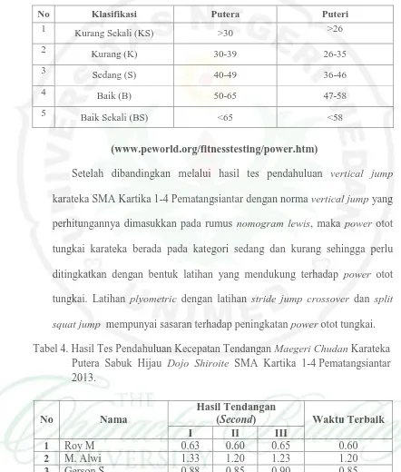 Tabel 4. Hasil Tes Pendahuluan Kecepatan Tendangan Maegeri Chudan Karateka Putera  Sabuk  Hijau  SMA  Kartika  1-4 Pematangsiantar 