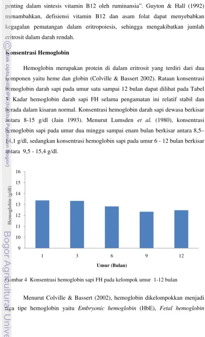 Gambar 4  Konsentrasi hemoglobin sapi FH pada kelompok umur  1-12 bulan 