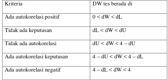 Tabel 3.1 Penentuan Nilai Durbin Watson 