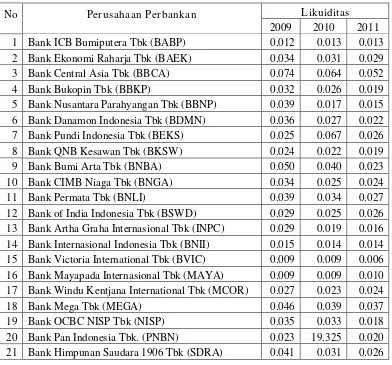 Tabel 4.2. Data Likuiditas Perbankan Tahun 2009-2011 