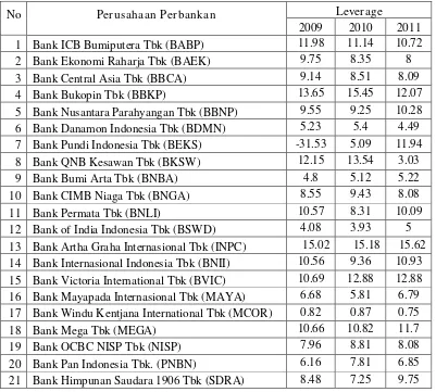 Tabel 4.3. Data Leverage Perbankan Tahun 2009-2011 